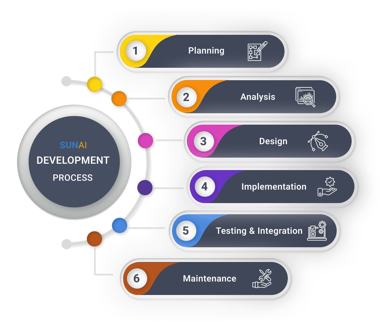 SUNAI software development process